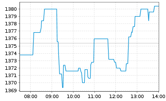 Chart Adyen N.V. - Intraday