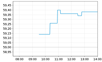 Chart Akzo Nobel N.V. - Intraday