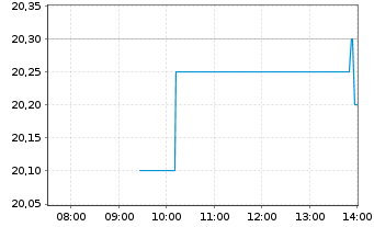 Chart Fastned B.V. - Intraday