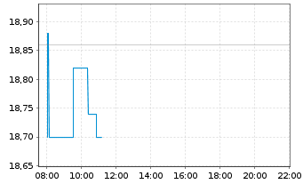 Chart Cementir Holding N.V. - Intraday