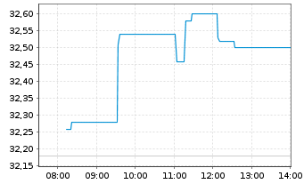 Chart Technip Energies N.V. - Intraday
