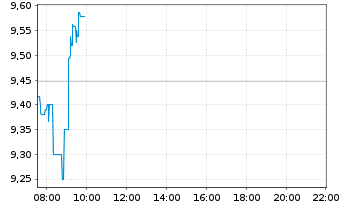 Chart Stellantis N.V. - Intraday