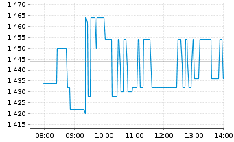 Chart Vivoryon Therapeutics N.V. - Intraday