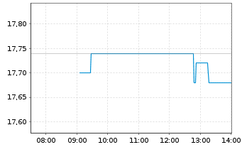 Chart CTP N.V. - Intraday