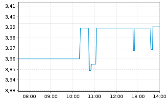 Chart Atai Beckley N.V. - Intraday