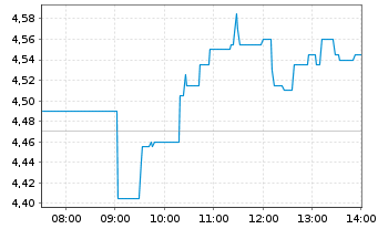 Chart ONWARD Medical B.V. - Intraday
