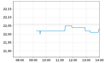 Chart Universal Music Group B.V. - Intraday