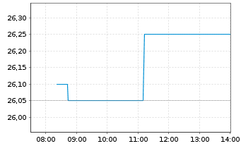 Chart Eurocommercial Properties N.V. - Intraday