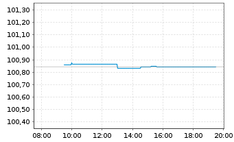 Chart Niederlande EO-Bonds 2023(30) - Intraday