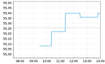 Chart Ferrovial SE - Intraday