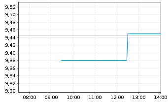 Chart Brembo N.V. - Intraday