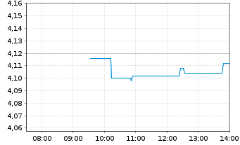 Chart MFE-MediaForEurope N.V. - Intraday