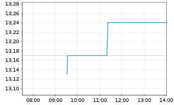 Chart Pluxee - Intraday