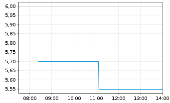 Chart Sono Group N.V. - Intraday