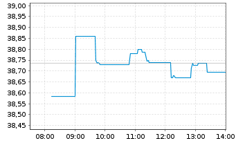 Chart Qiagen N.V. - Intraday