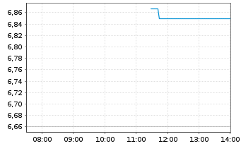 Chart Avantium N.V. - Intraday