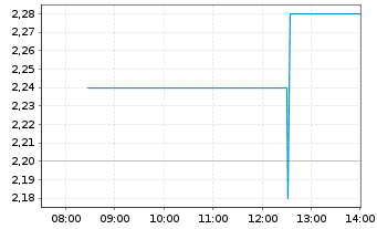 Chart Wallbox N.V. - Intraday