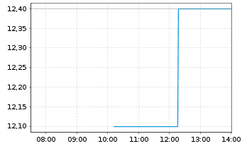 Chart JBS N.V. Aandelen op naam EO -,01 - Intraday