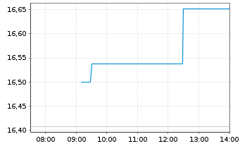 Chart Havas N.V. - Intraday
