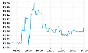 Chart Magnum Ice Cream Co.N.V. - Intraday