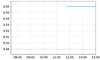 Chart Terra Innovatum Global S.R.L. - Intraday