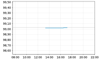 Chart Niederlande EO-Anl. 2020(27) - Intraday