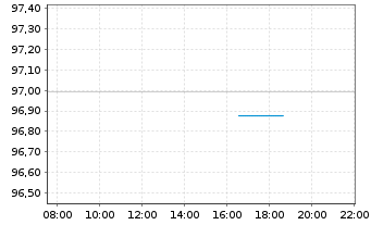 Chart Niederlande EO-Bond 2026(31) - Intraday