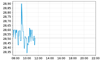 Chart CSG N.V. - Intraday