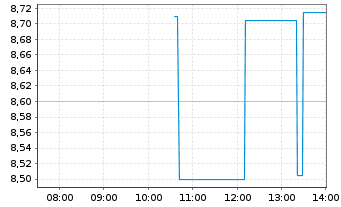 Chart Immatics N.V. - Intraday