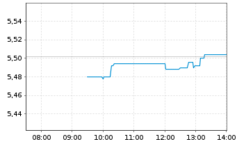 Chart Davide Campari-Milano N.V. - Intraday