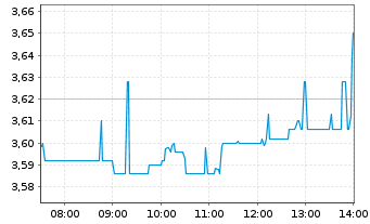 Chart CureVac N.V. - Intraday