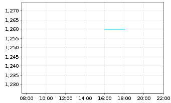 Chart Nekkar ASA - Intraday