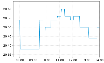 Chart Mowi ASA - Intraday