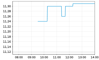 Chart Nordic Semiconductor ASA - Intraday