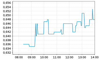 Chart Hexagon Composites ASA - Intraday