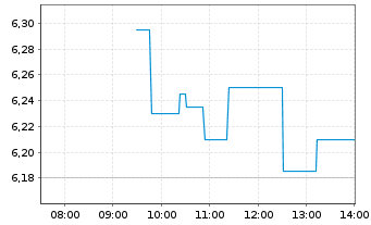 Chart Kitron ASA - Intraday