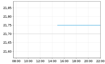 Chart Bonheur ASA - Intraday
