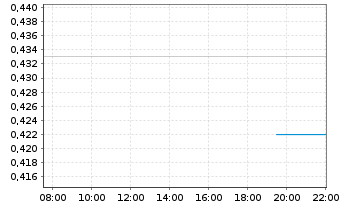 Chart Reach Subsea ASA - Intraday