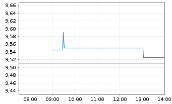 Chart Orkla AS - Intraday