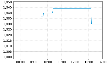 Chart DNO ASA - Intraday