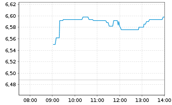 Chart Norsk Hydro ASA - Intraday