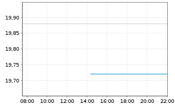 Chart Sparebanken Norge - Intraday