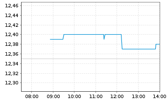 Chart Telenor ASA - Intraday