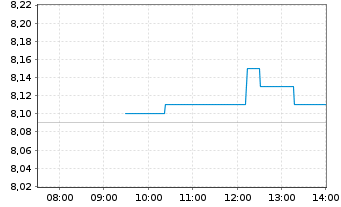 Chart Austevoll Seafood ASA - Intraday