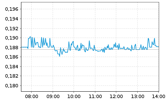 Chart NEL ASA - Intraday