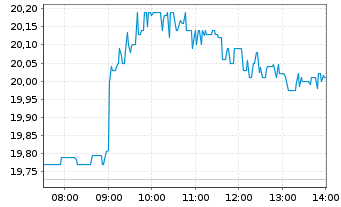 Chart Equinor ASA - Intraday