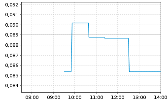 Chart REC Silicon ASA - Intraday