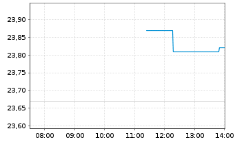 Chart DNB Bank ASA - Intraday