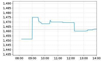 Chart Norwegian Air Shuttle ASA - Intraday