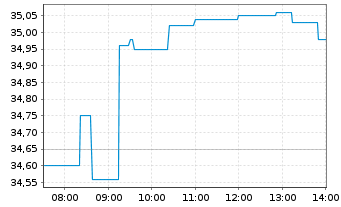 Chart Yara International ASA - Intraday